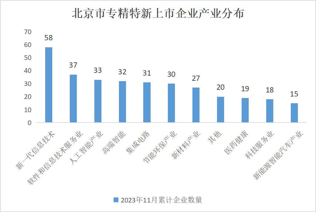 北京市专精特新企业监测月度报告（2023年11月）