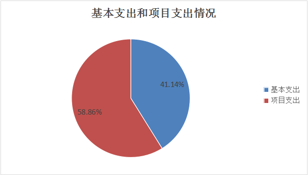图2：基本支出和项目支出情况