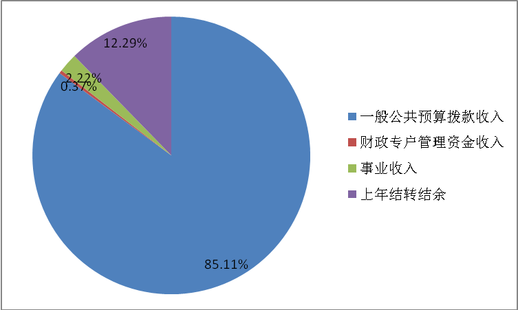 图1：收入预算