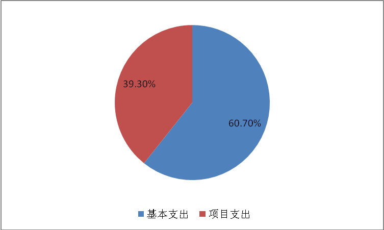 图2：基本支出和项目支出情况
