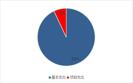 图2：基本支出和项目支出情况