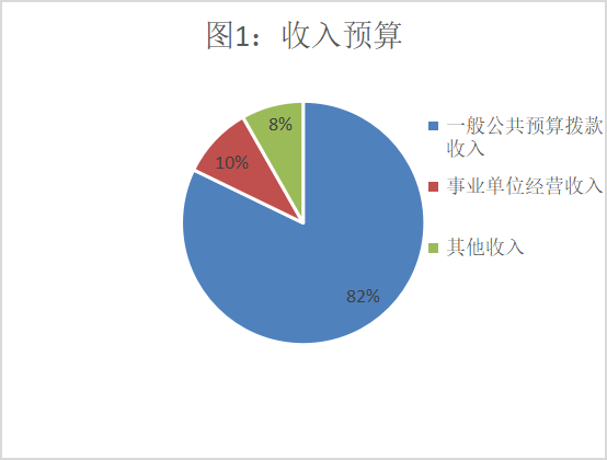 图1：收入预算