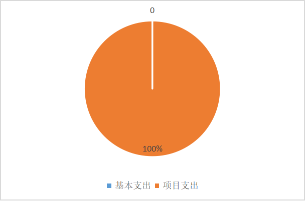 图2：基本支出和项目支出情况