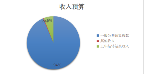 图1：收入预算
