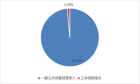 图1：收入预算