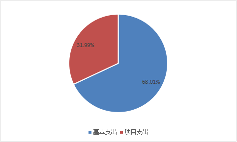 图2：基本支出和项目支出情况