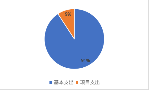图2：基本支出和项目支出情况