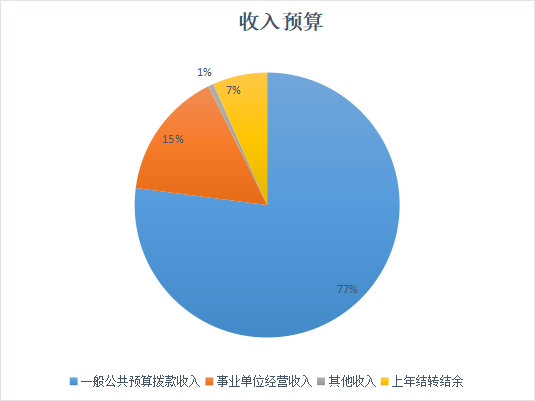 图1：收入预算