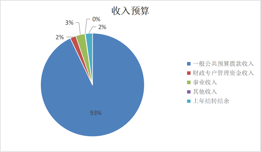 图1：收入预算