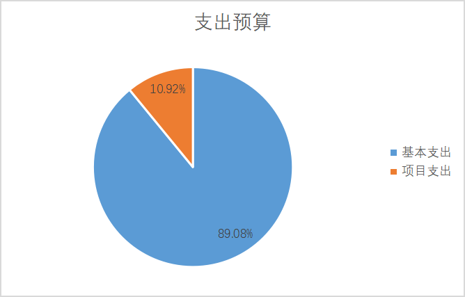 图2：基本支出和项目支出情况