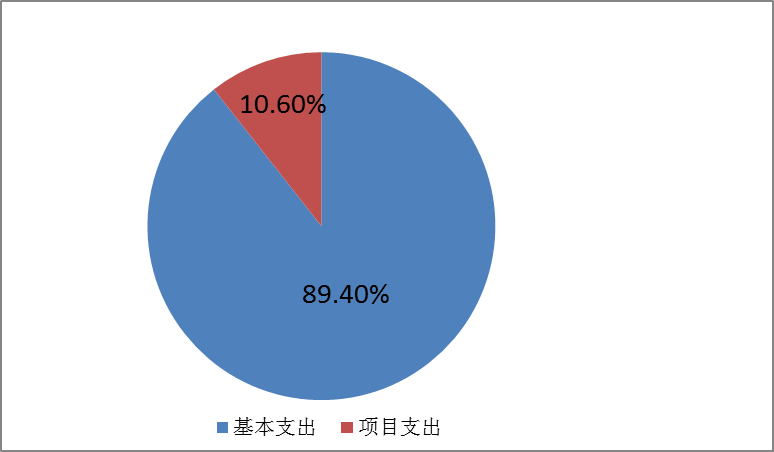 图2：基本支出和项目支出情况