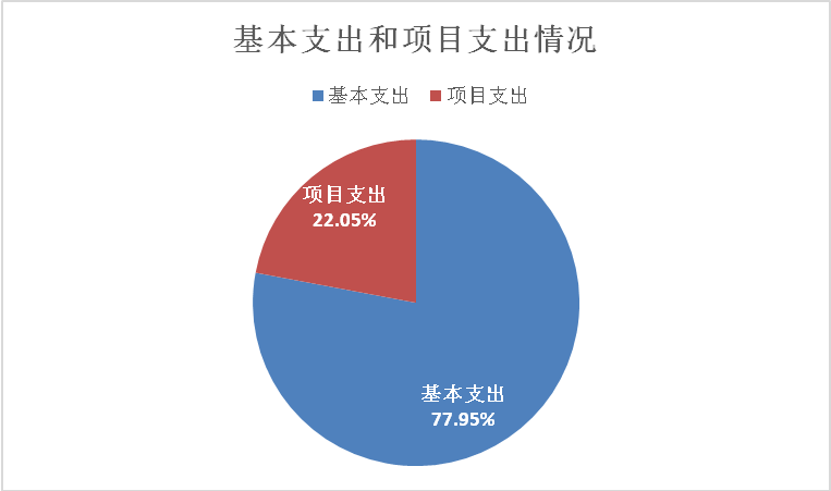 图2：基本支出和项目支出情况