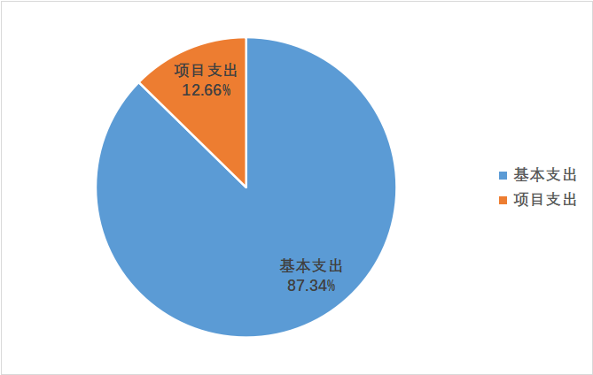 图2：基本支出和项目支出情况