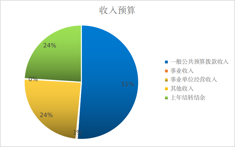 图1：收入预算
