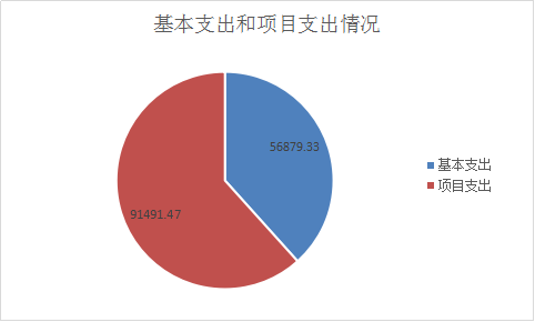 图2：基本支出和项目支出情况