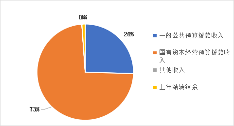 图1：收入预算