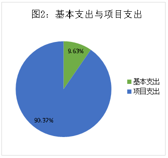 图2：基本支出与项目支出