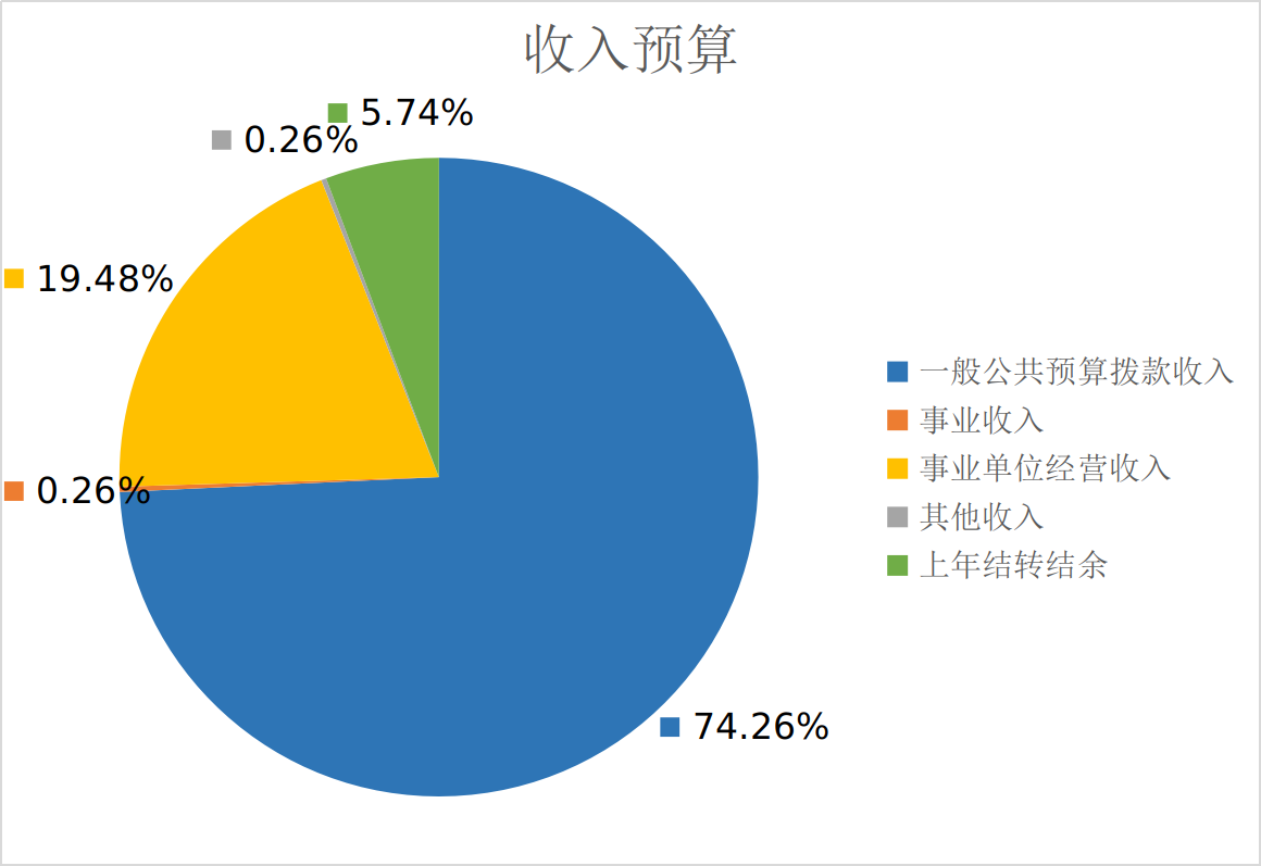 图1：收入预算