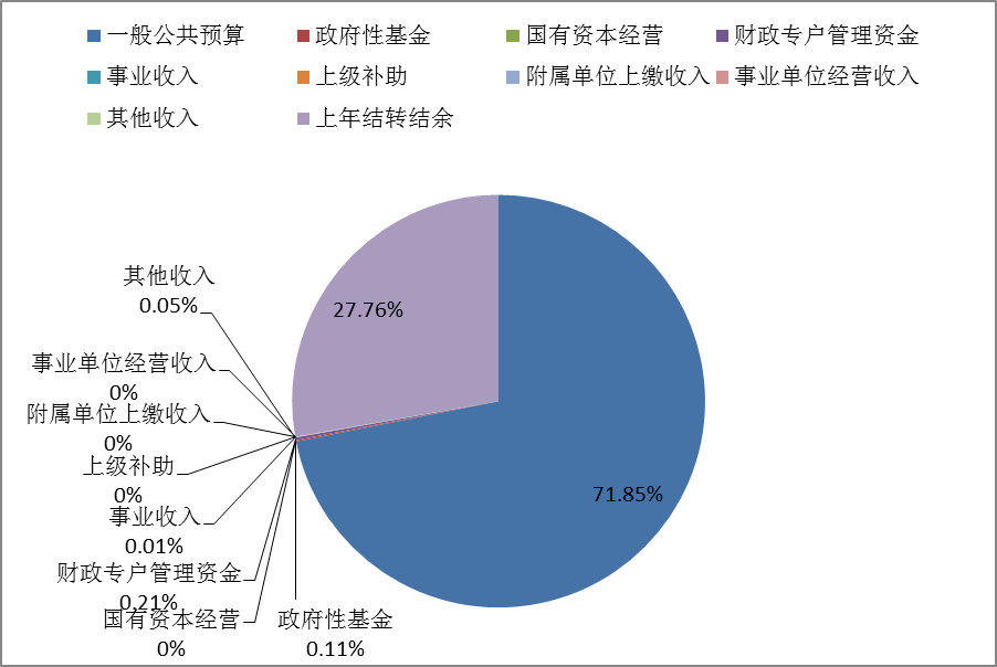 图1：收入预算