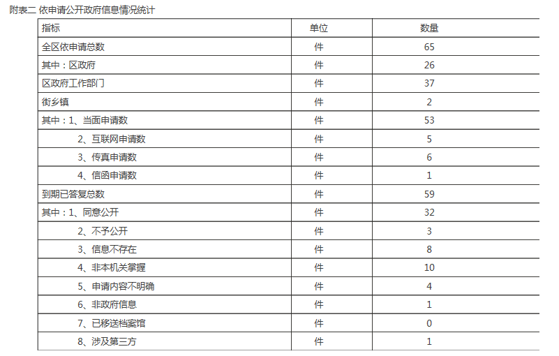 附表二 依申请公开政府信息情况统计