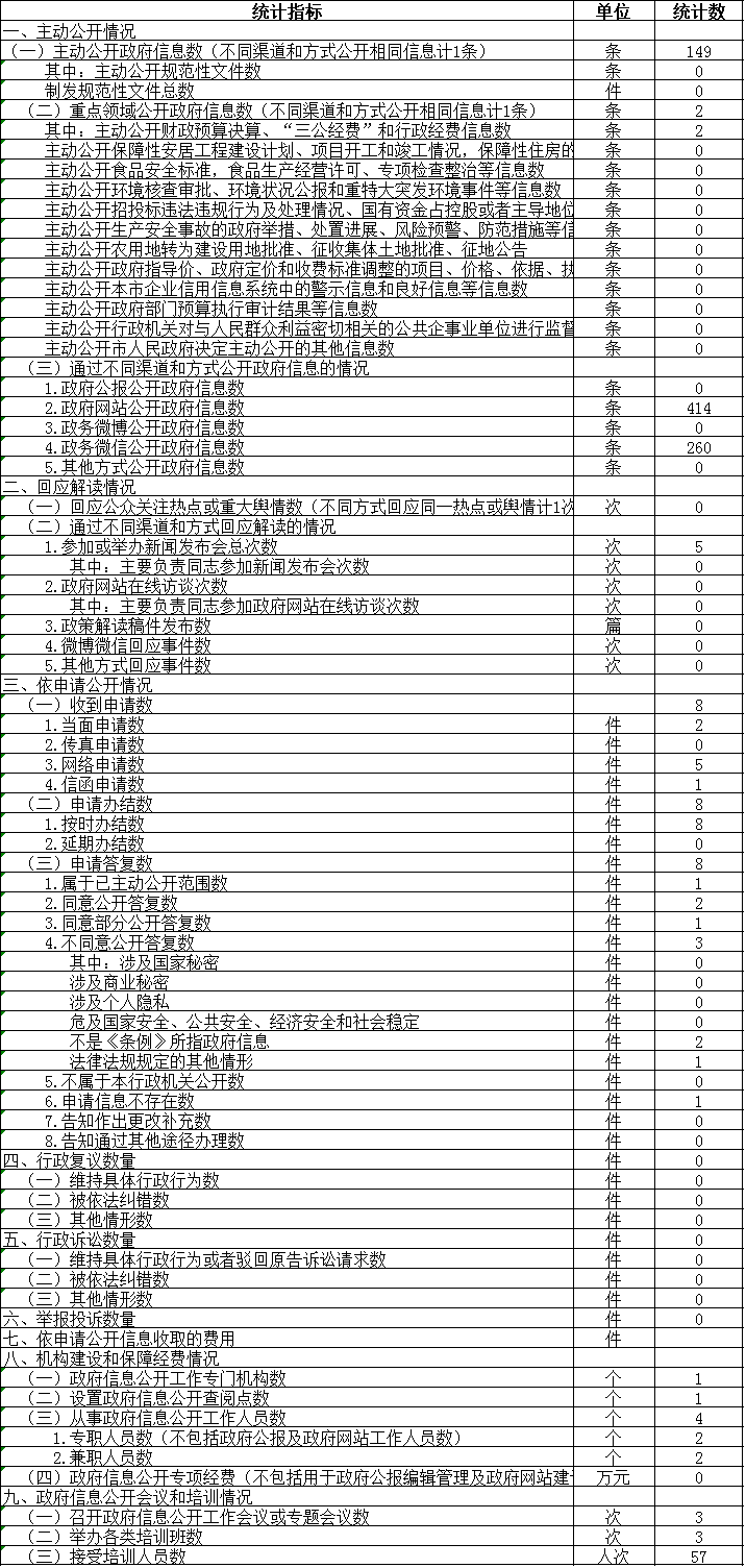 政府信息公开情况统计表