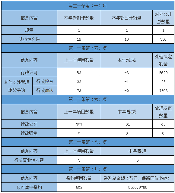 主动公开政府信息情况