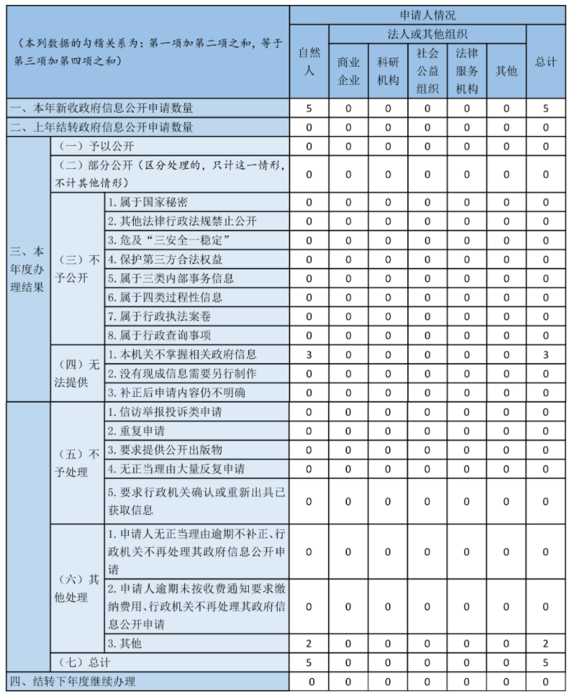 收到和处理政府信息公开申请情况