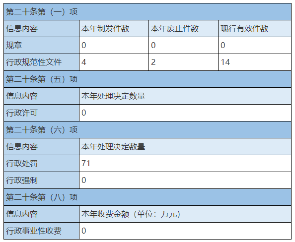 主动公开政府信息情况
