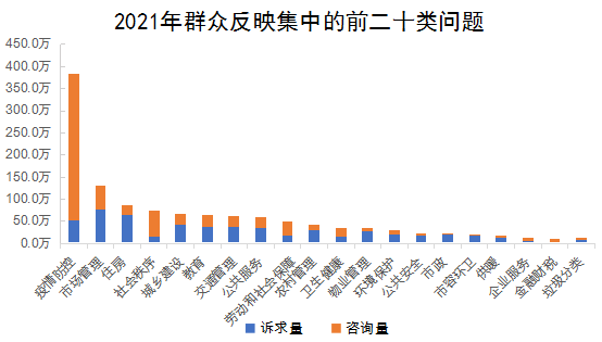 2021年群众反映集中的前二十类问题