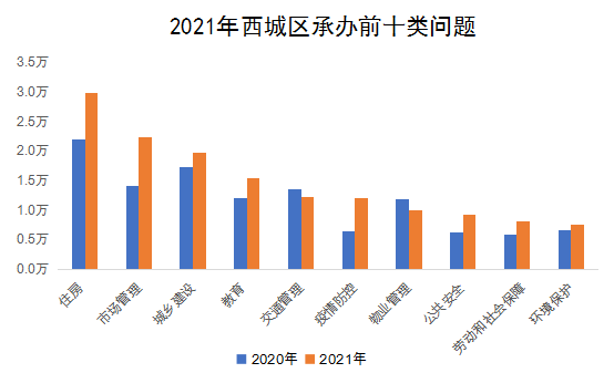 2021年西城区承办前十类问题