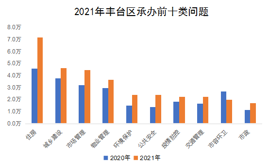 2021年丰台区承办前十类问题