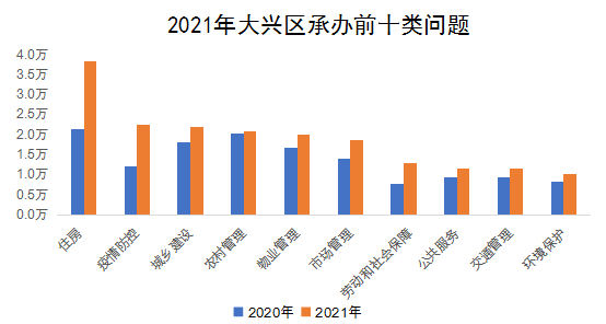 2021年大兴区承办前十类问题