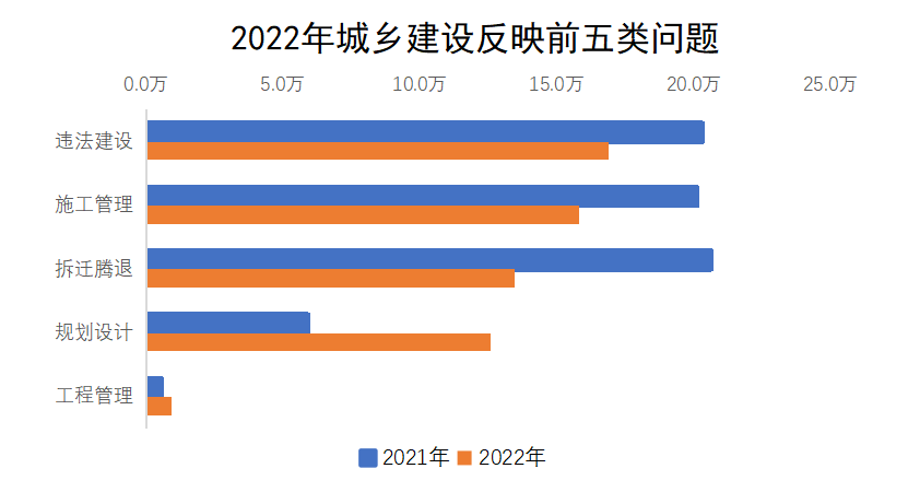 2022年城乡建设反映前五类问题