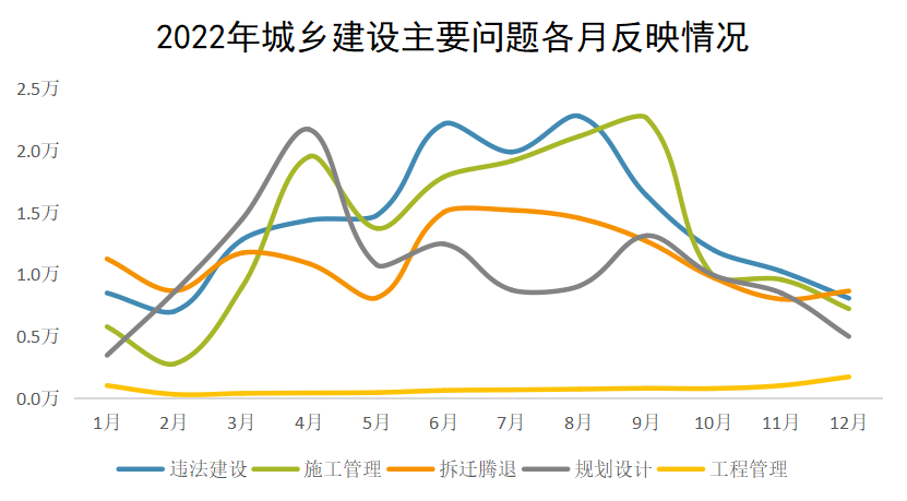 2022年城乡建设主要问题各月反映情况