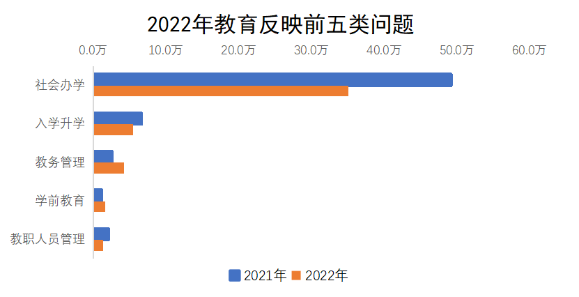 2022年教育反映前五类问题