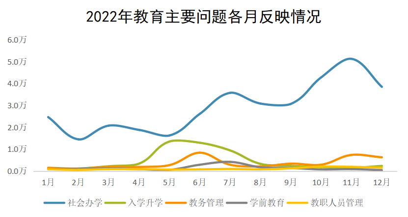 2022年教育主要问题各月反映情况