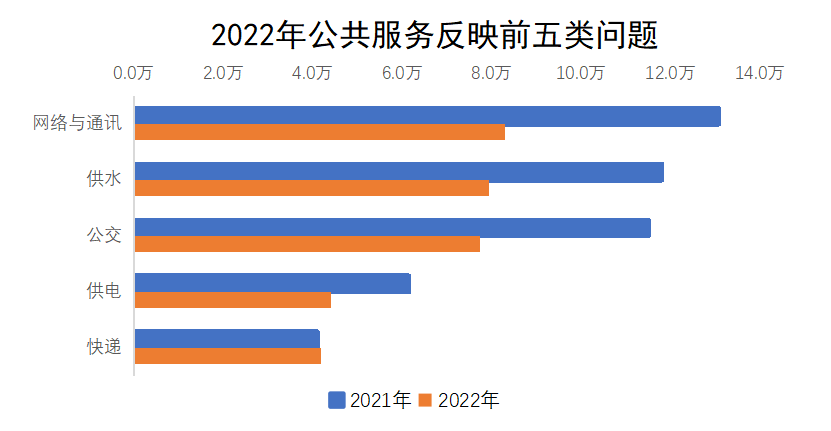 2022年公共服务反映前五类问题