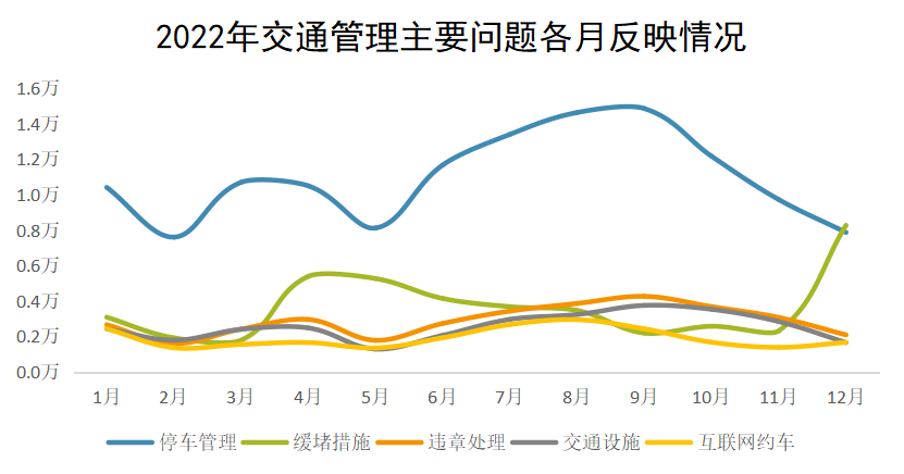2022年交通管理主要问题各月反映情况