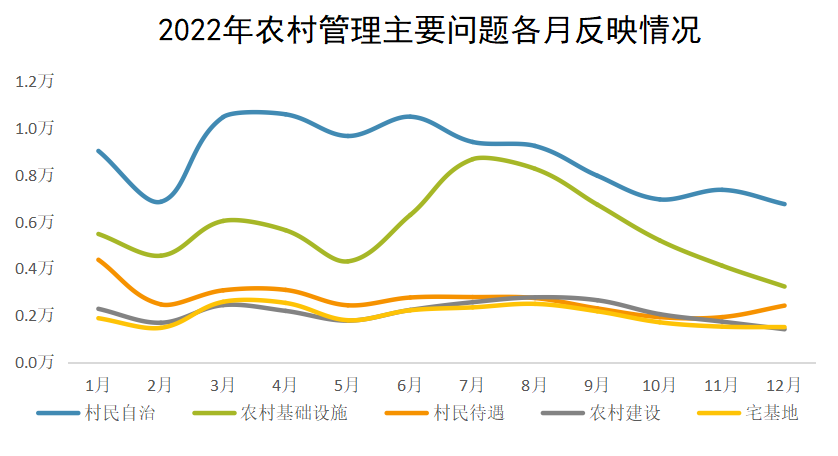 2022年农村管理主要问题各月反映情况