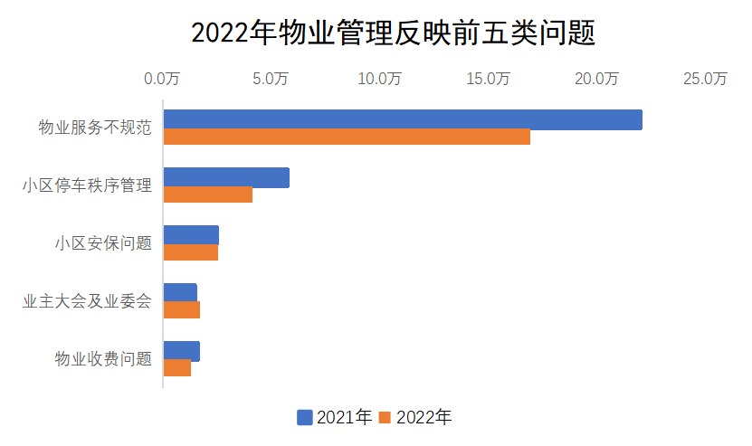 2022年物业管理反映前五类问题