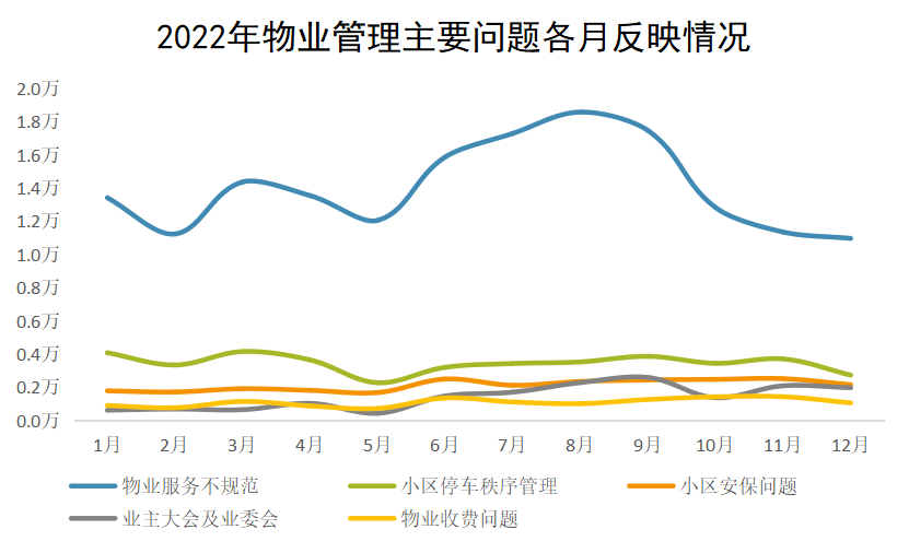 2022年物业管理主要问题各月反映情况