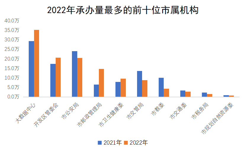 2022年承办量最多的前十位市属机构