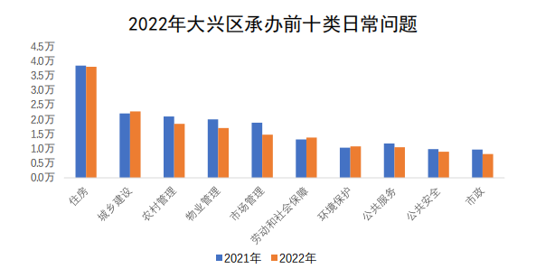 大兴区承办情况图
