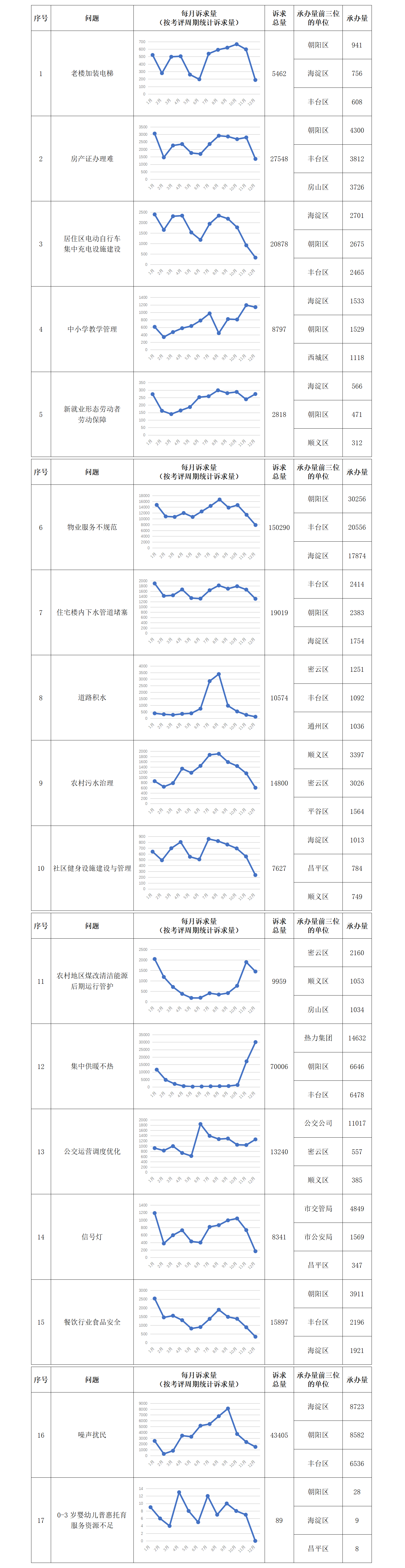 “每月一题”相关诉求情况