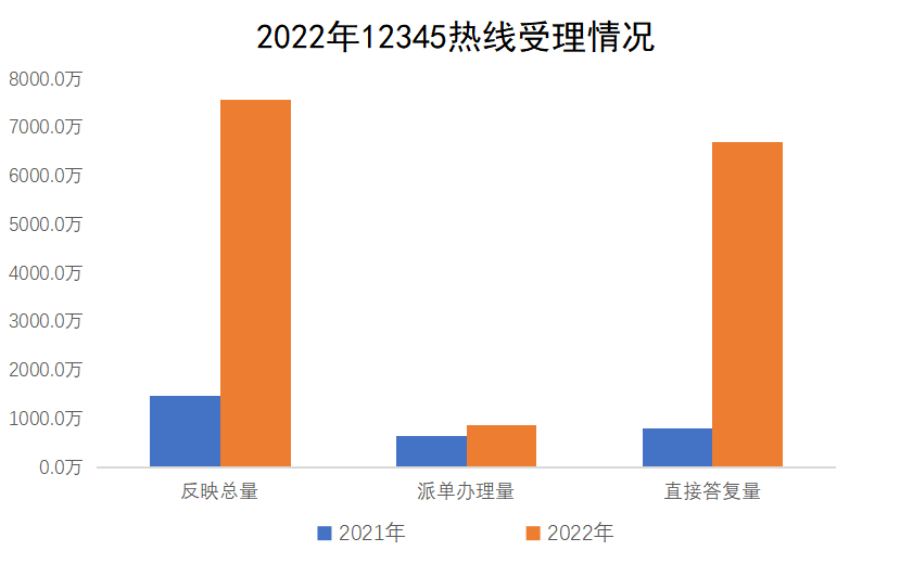 2022年12345热线受理情况