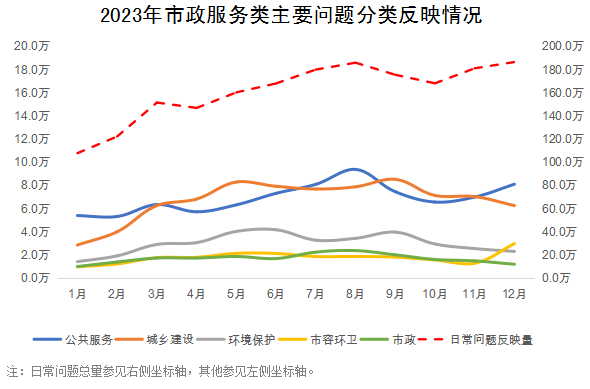 2023年市政服务类主要问题分类反映情况