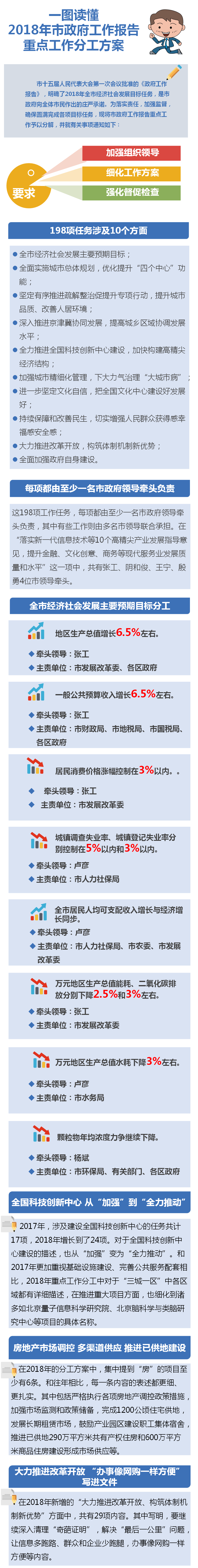 北京市人民政府关于印发2018年市政府工作报告重点工作分工方案的通知.png