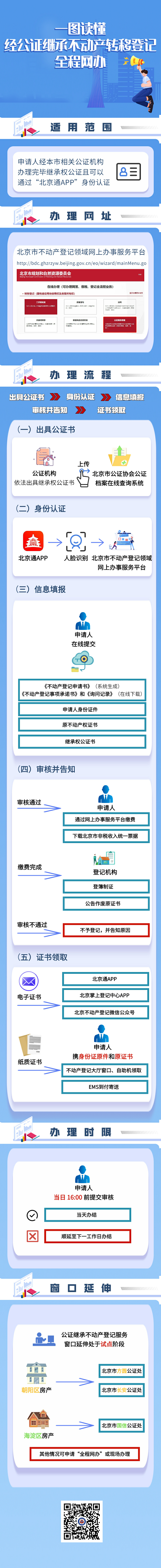 一图读懂 经公证继承不动产转移登记全程网办