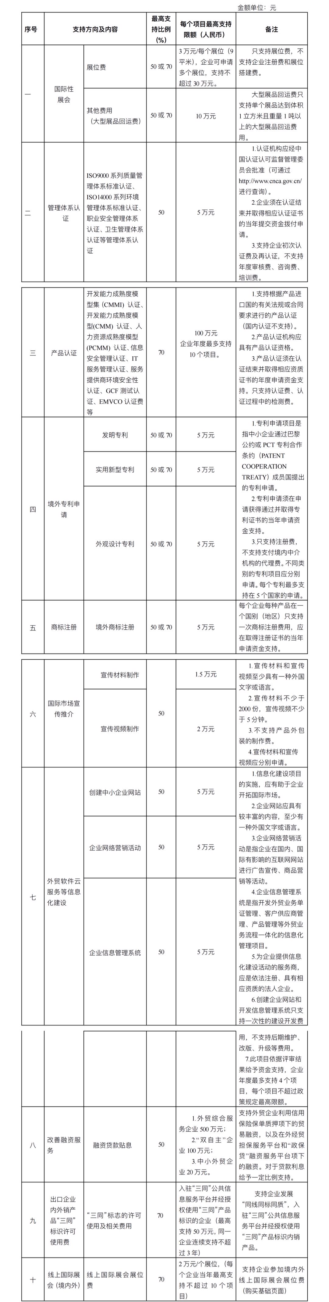 支持北京市外贸企业提升国际化经营能力支持内容及标准