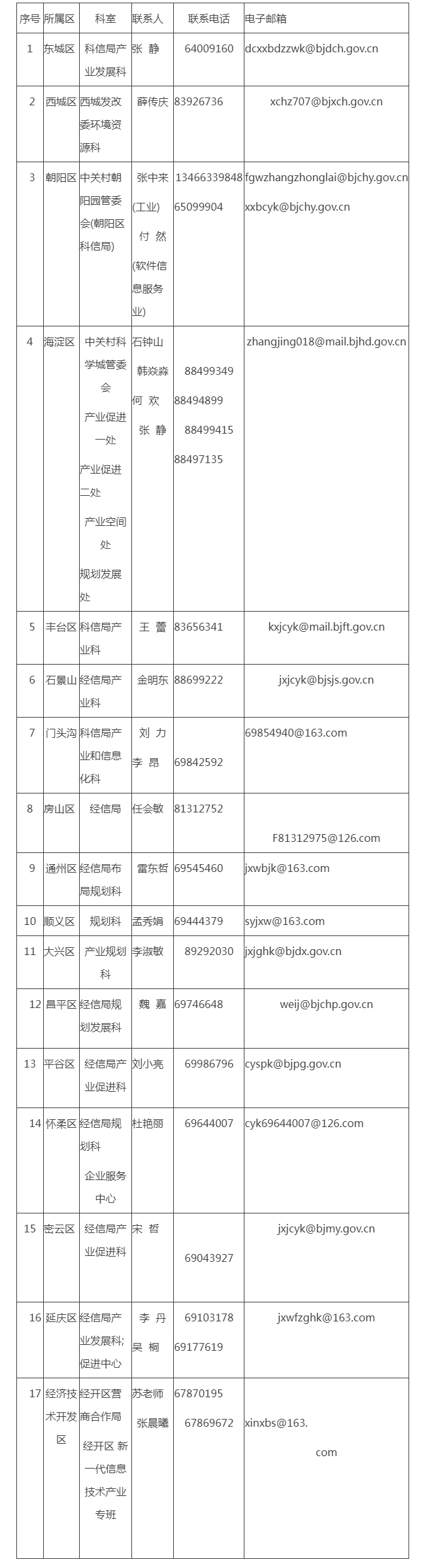 各区联系方式